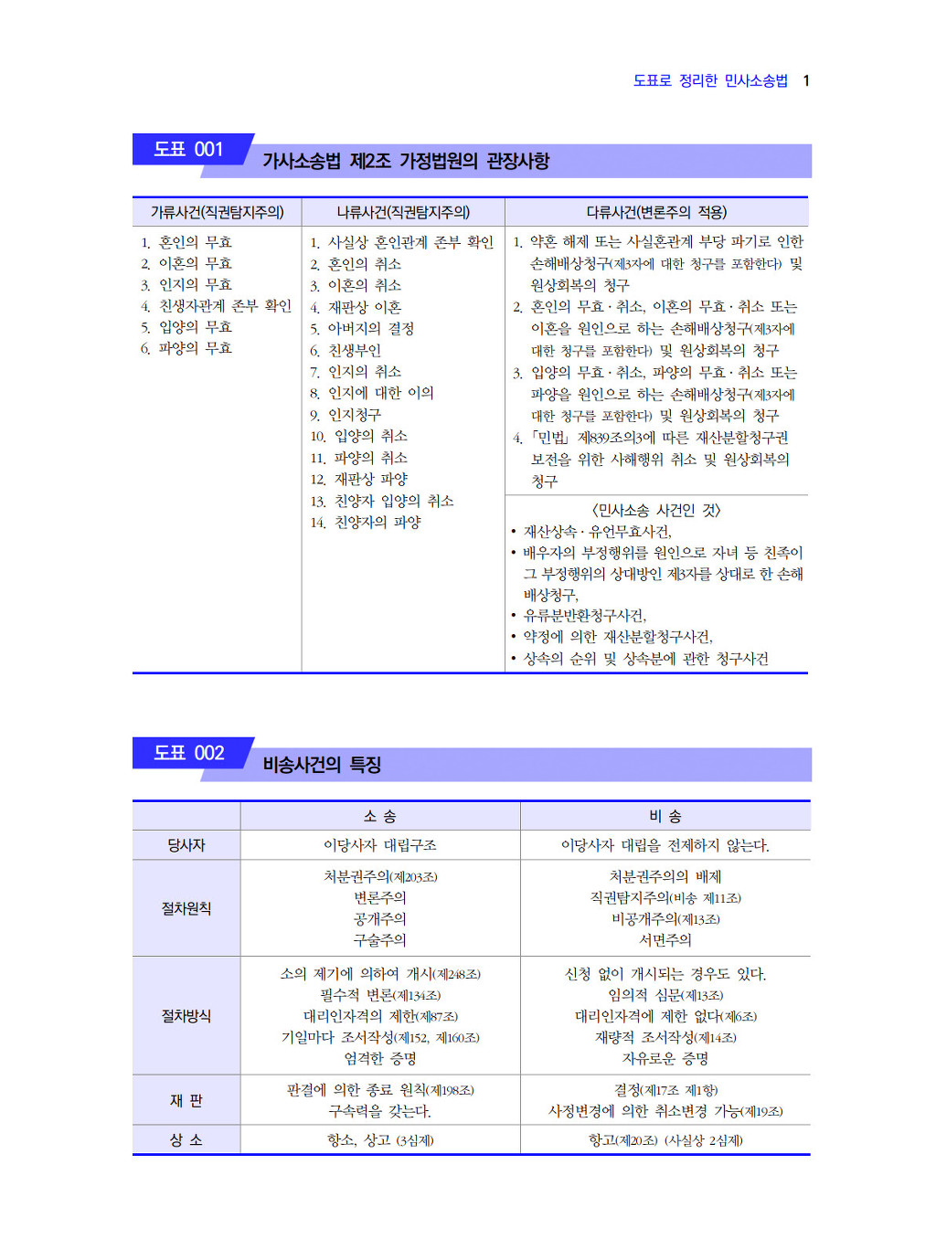 도표로 정리한 민사소송법 - [도서출판 (주) 학연] - 애프터 로스쿨