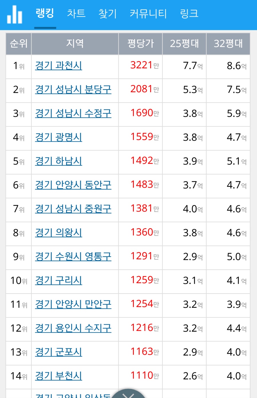 경기도 아파트 평균 가격 | 인스티즈