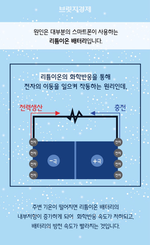 겨울철 스마트폰 배터리가 빨리 닳는 이유 | 인스티즈