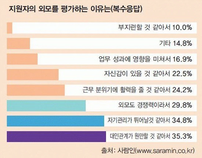 지원자 외모를 평가하는 이유 | 인스티즈