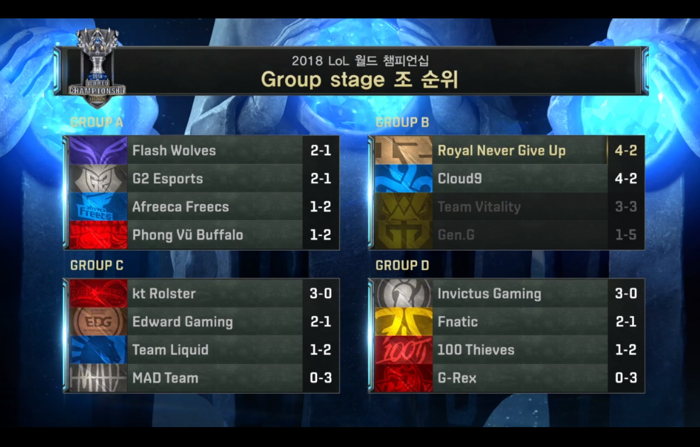 [LOL] 2018 롤드컵 그룹 스테이지 / B조 최종결과 및 대회 5일차까지 조별순위 &amp; 내일 경기일정 | 인스티즈