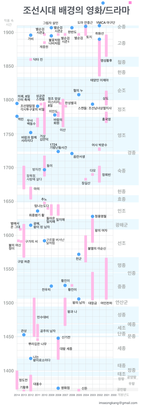 조선시대 배경 영화 및 드라마 연표 | 인스티즈