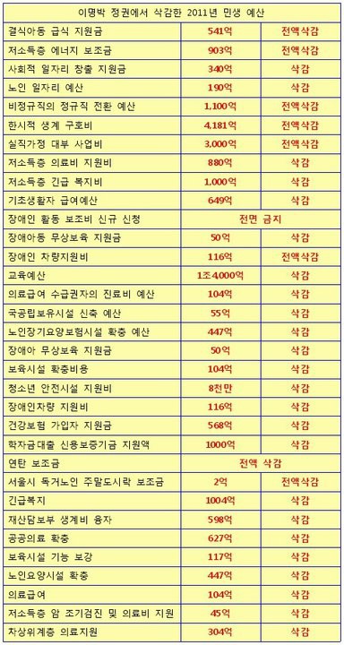 이명박이 삭감한 예산 | 인스티즈